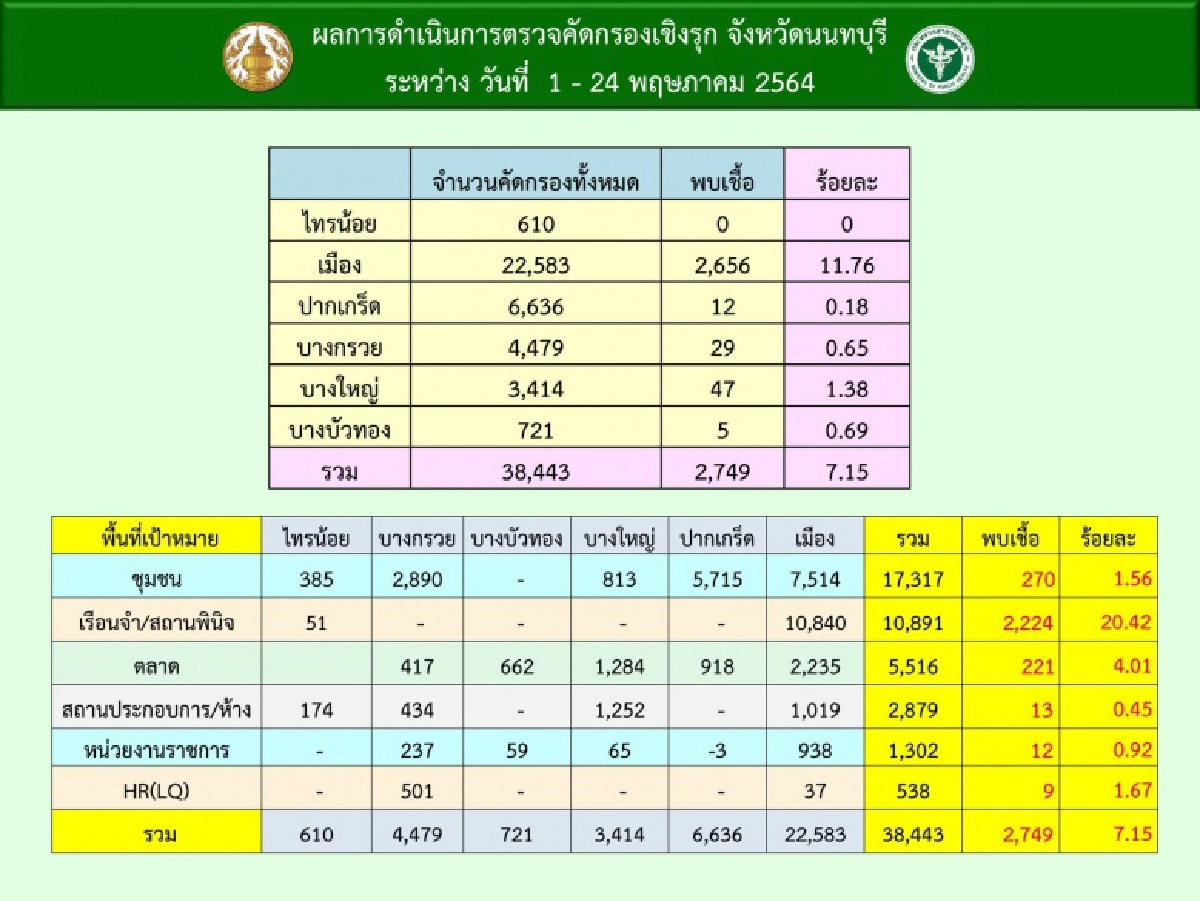 "นนทบุรี" เจอผู้ป่วยโควิด-19 เพิ่มอีก 90 ราย ติดจากแคมป์คนงาน-ตลาด-ครอบครัว