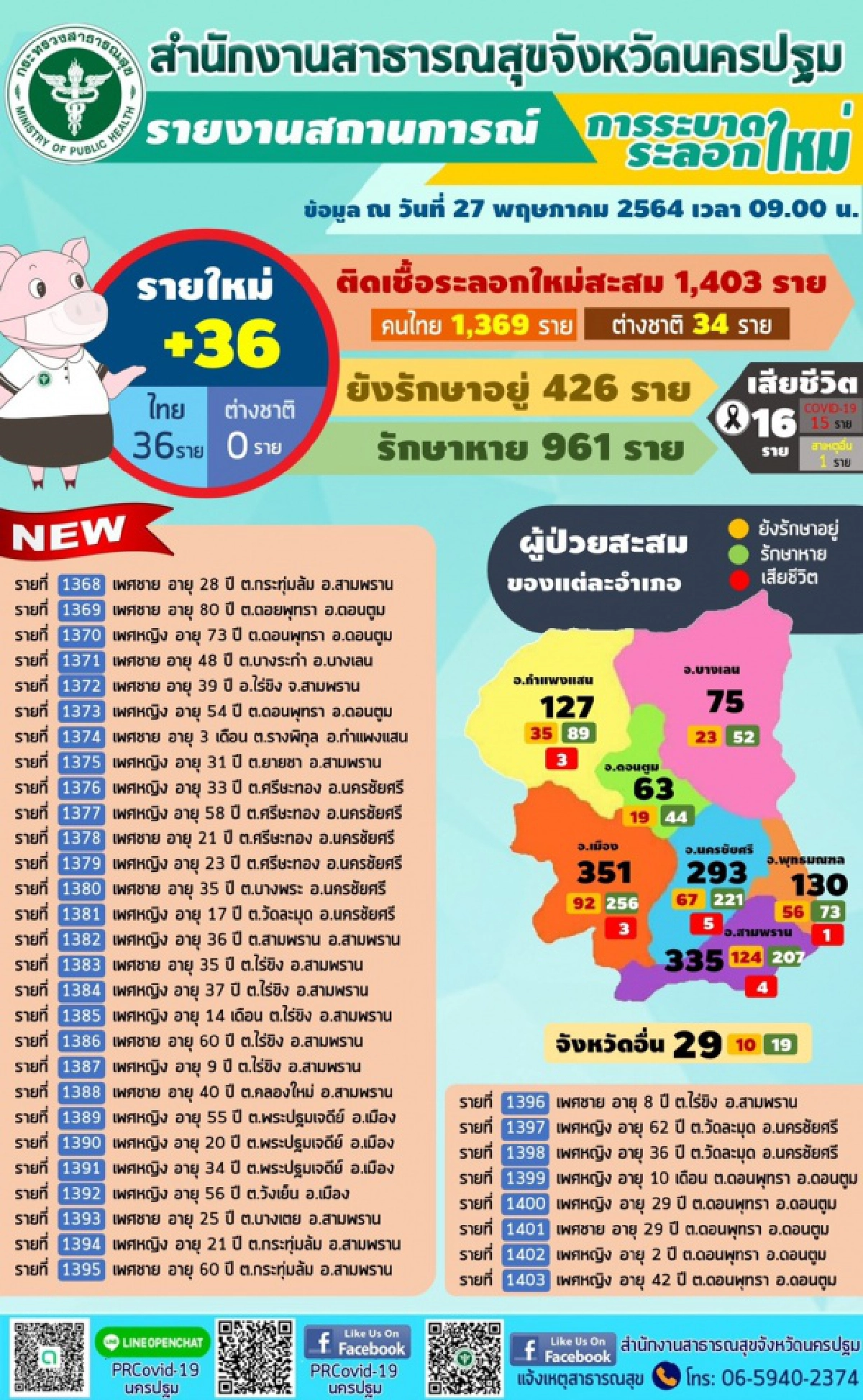 นครปฐม พบผู้ป่วยโควิด-19 รายใหม่ เพิ่มอีก 36 ราย