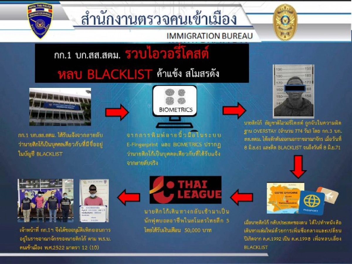  กก.1 บก.สส.สตม. รวบไอวอรี่โคสต์ หลบ Blacklist ค้าแข้งสโมสรดัง  และบุกรวบหนุ่มจีนหลอกชาวสวนไทยความเสียหายกว่า 3 ล้านบาท