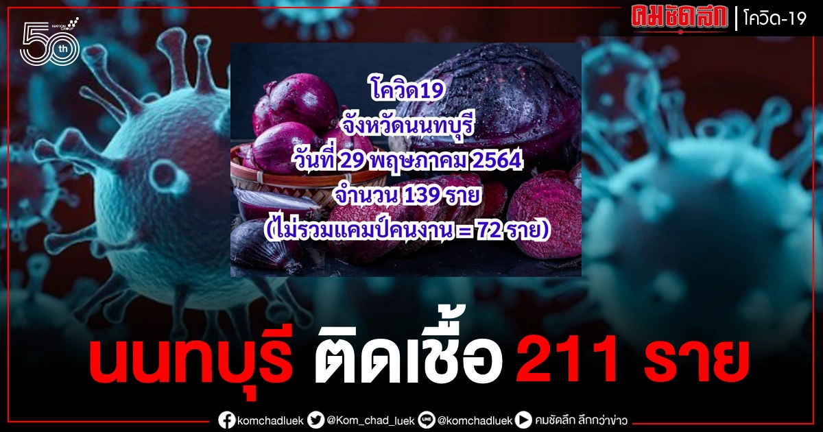 นนทบุรี ยังผวา ยอดติดเชื้อโควิด ทะลุ 211 ราย นนทบุรี ยังผวา ยอดติดเชื้อโควิด ทะลุ 211 ราย