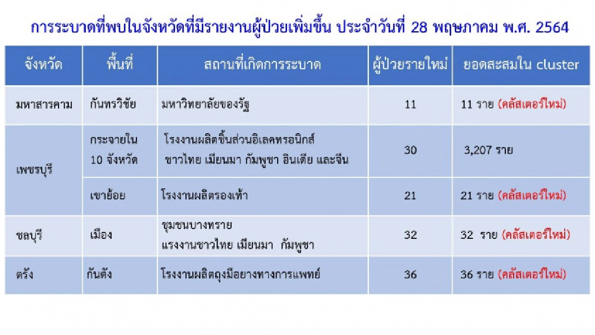 กทม.พบคลัสเตอร์ใหม่เพิ่มอีก 4 มีต้องเฝ้าระวังสูงสุด 33 ผวา พบคลัสเตอร์ ม.ดังมหาสารคาม
