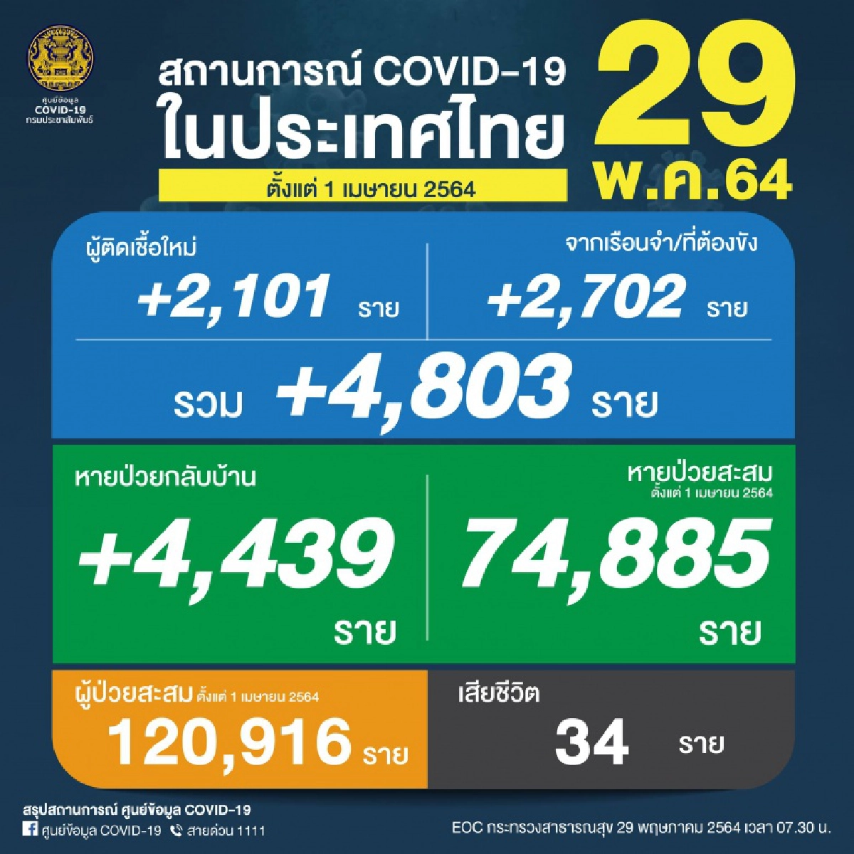 ด่วน ตัวเลขผู้ป่วยโควิด-19 วันนี้พุ่ง 4,803 รายดับเพิ่มอีก 34