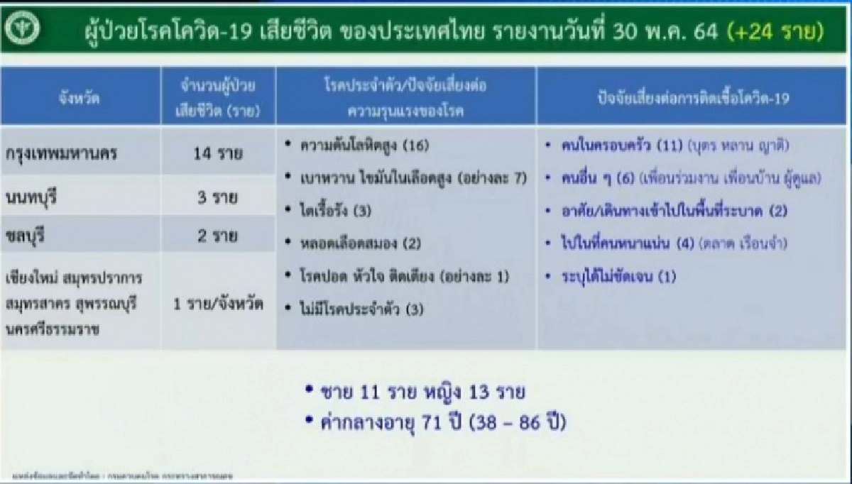 เผยรายละเอียดผู้เสียชีวิตทั้ง 24 รายวันนี้