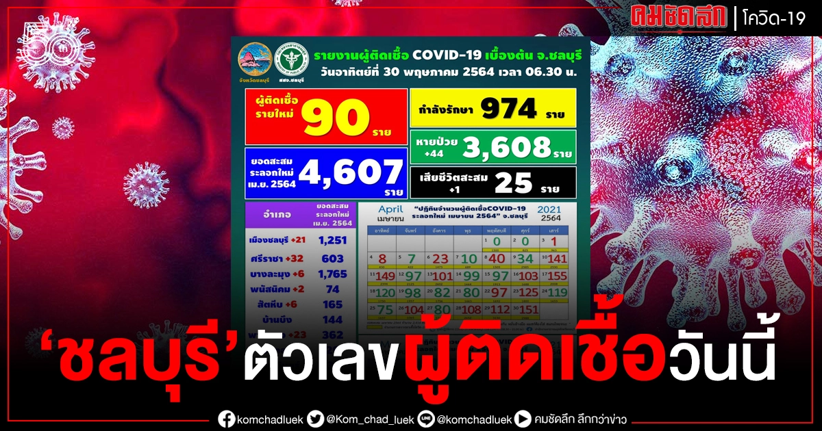 "ชลบุรี" ยังน่าห่วง ยอดผู้ติดเชื้อรายใหม่เพิ่มอีก 90 ราย เสียชีวิต 1 ราย