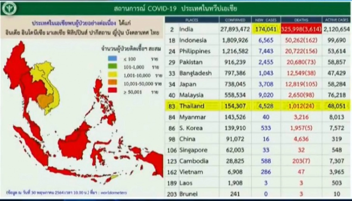 ศบค.ห่วง 4 จังหวัดภาคใต้ หลังมาเลเซีย ล็อกดาวน์ 14 วัน หวั่นคนไทยแอบข้ามพรมแดน
