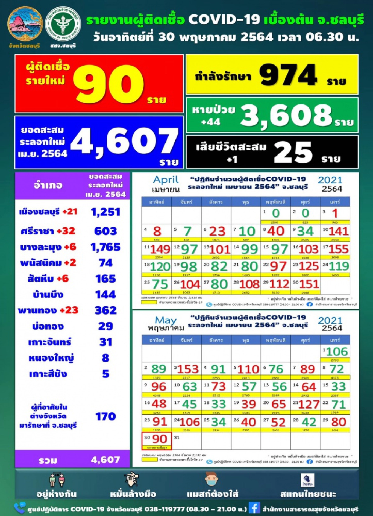 "ชลบุรี" ยังน่าห่วง ยอดผู้ติดเชื้อรายใหม่เพิ่มอีก 90 ราย เสียชีวิต 1 ราย
