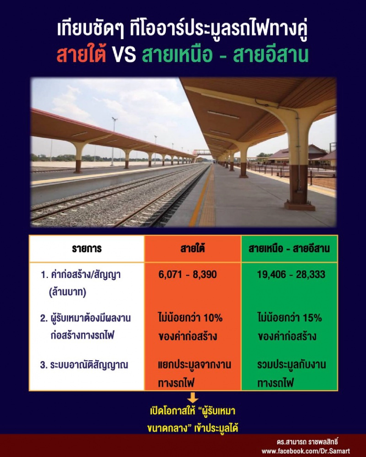 'ดร.สามารถ'เปรียบเทียบชัด ๆ ประมูลรถไฟทางคู่ สายใต้ VS สายเหนือ-อีสาน ส่อเค้าสะดุด