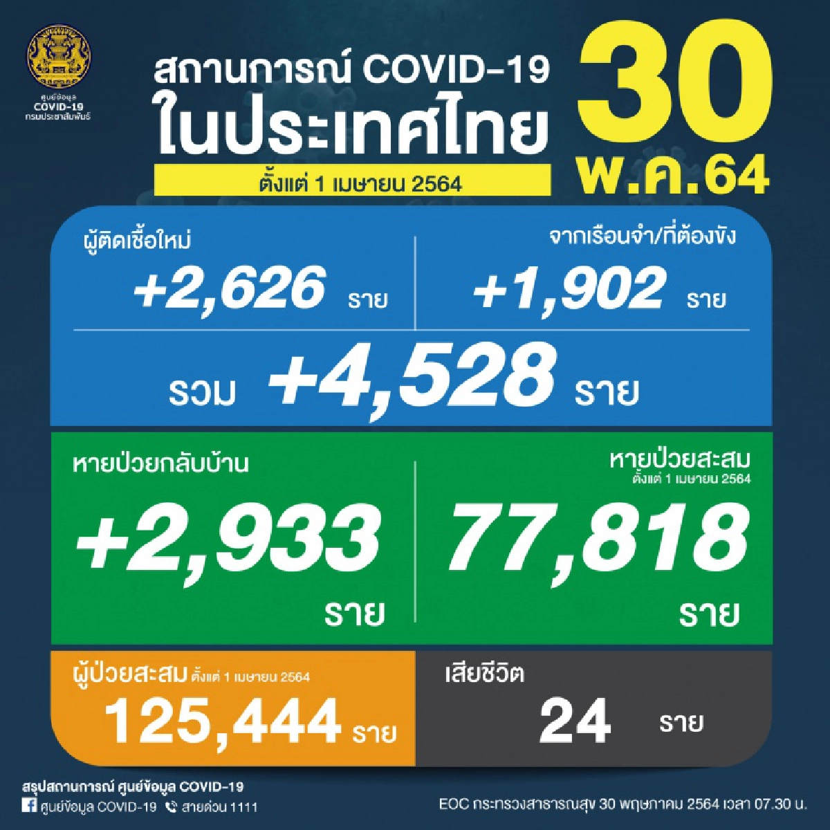 ยอดผู้ติดเชื้อรายใหม่วันนี้ ตัวเลขพุ่งสูง 4,528 ราย เสียชีวิต 24 ราย