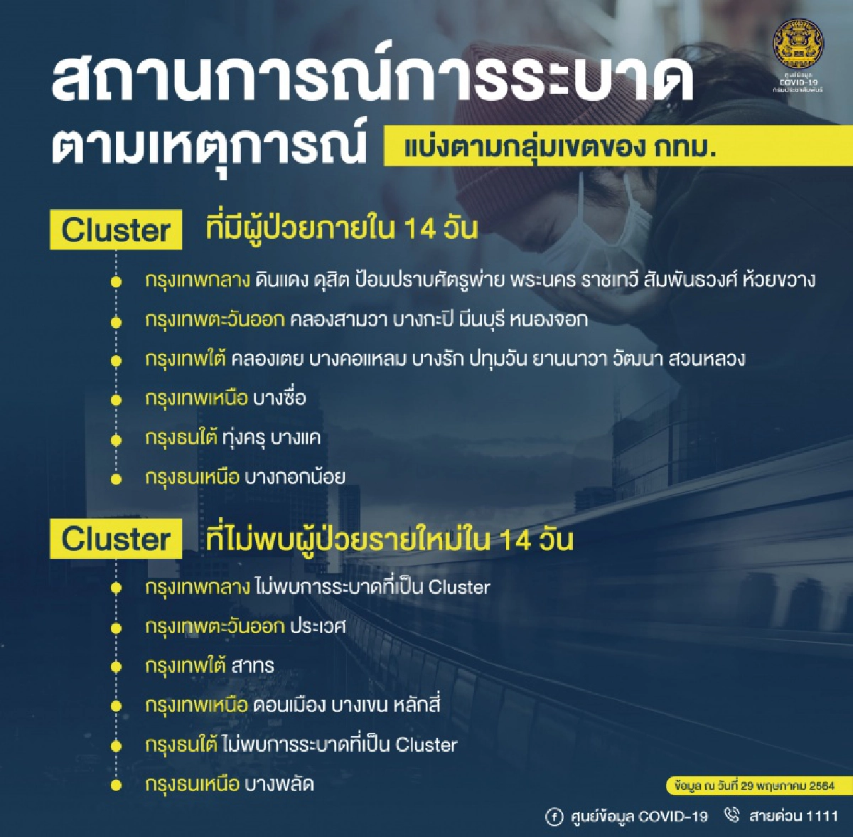 เช็กเลย กทม.เขตไหนบ้างพบ Cluster-ผู้ป่วยติดเชื้อ-ไม่พบผู้ติดเชื้อ ภายใน 14 วัน
