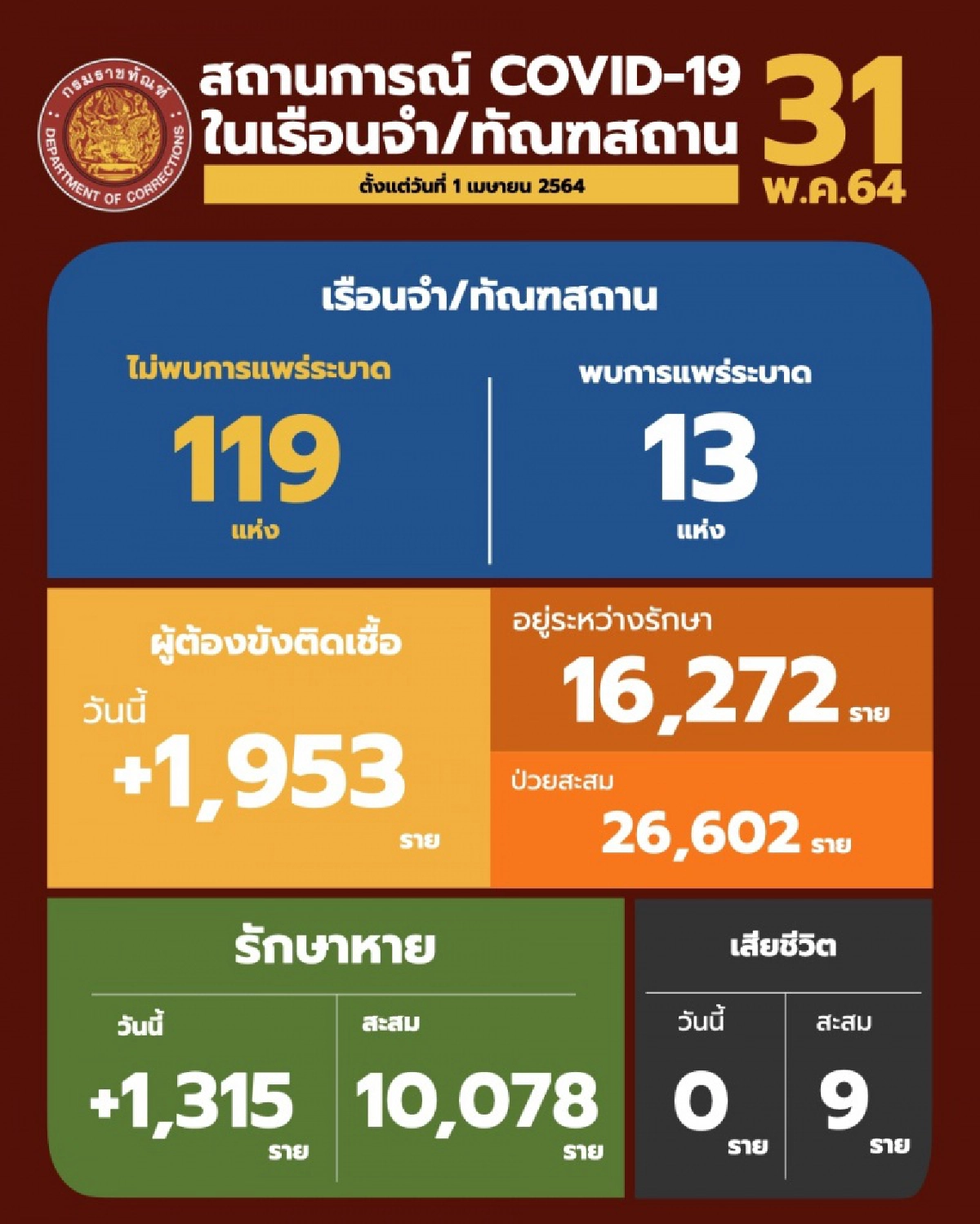 กรมราชทัณฑ์ เผยตัวเลข มีผู้ต้องขังติดเชื้อรายใหม่ จำนวน 1,953 ราย