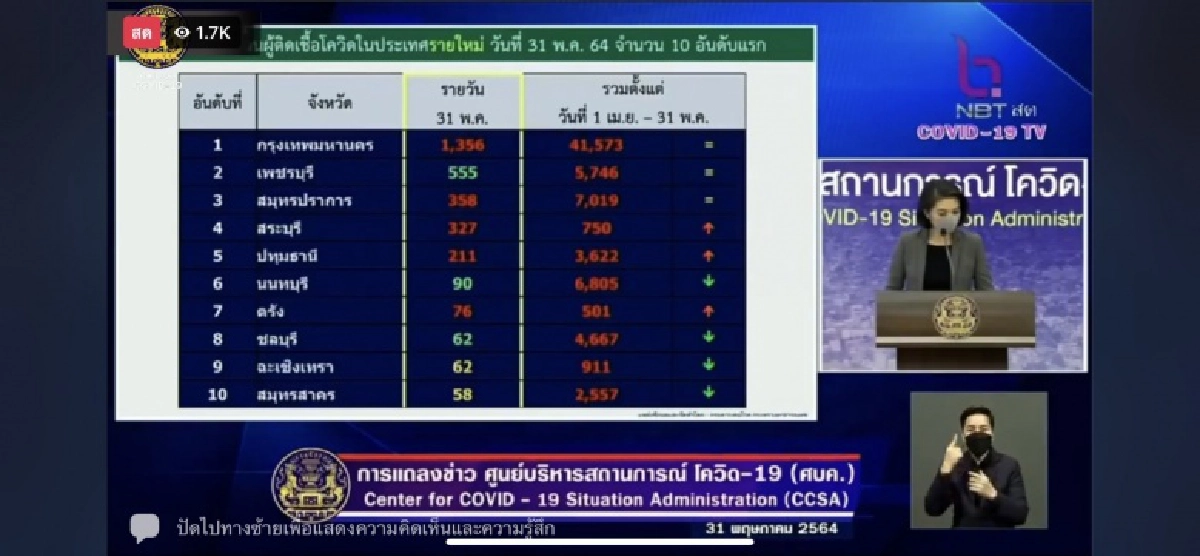 ข้อมูลล่าสุด 10 จังหวัด พบผู้ติดเชื้อสูงสุด กทม.ตัวเลขพุ่งสูงทะลุพัน