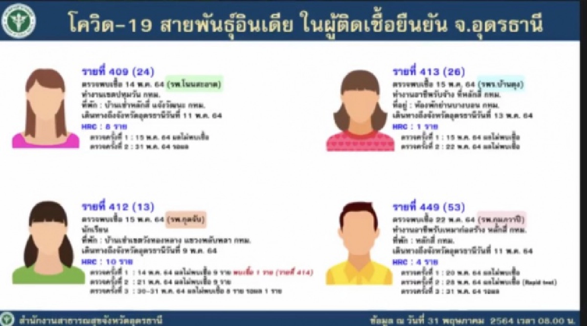 อุดรฯ ผวา พบผู้ติดเชื้อโควิดสายพันธุ์อินเดีย 4 คน