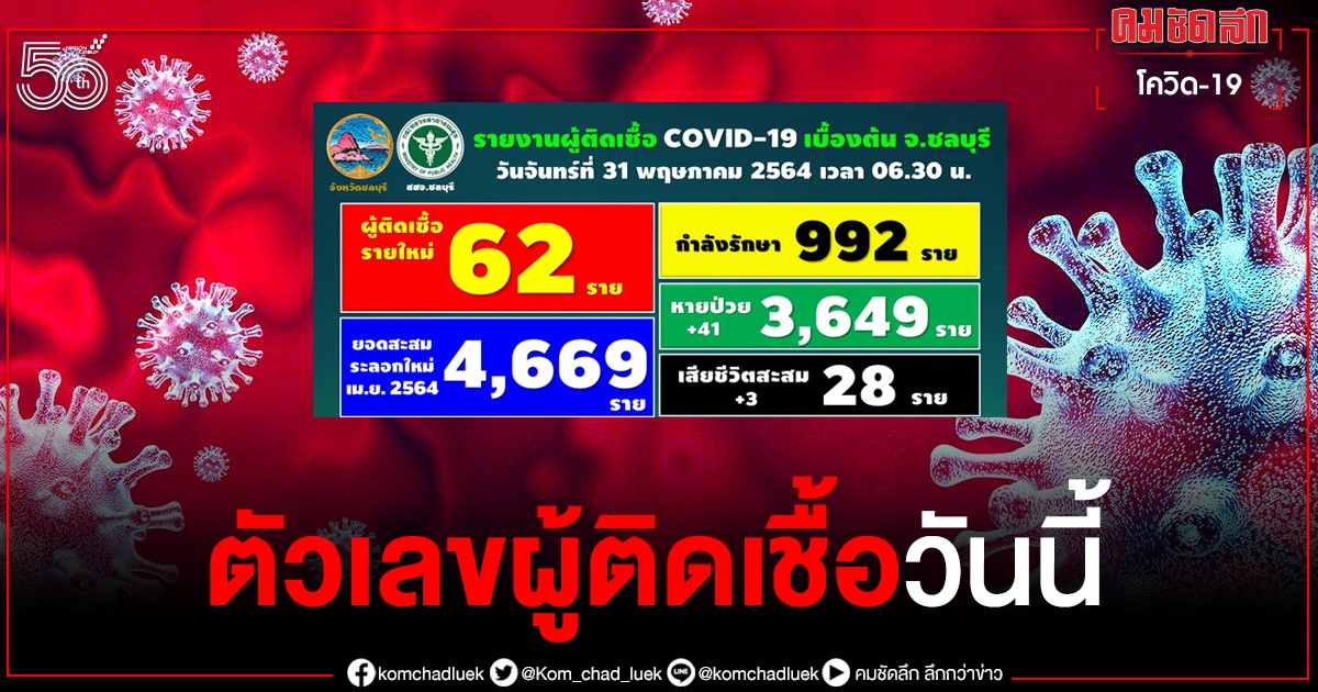 ชลบุรี ติดเชื้อโควิด-19วันนี้ พบรายใหม่-เสียชีวิตเพิ่ม 3 ราย วุ่นคลัสเตอร์บางทราย ค้นหาเชิงรุก 1,093 ราย