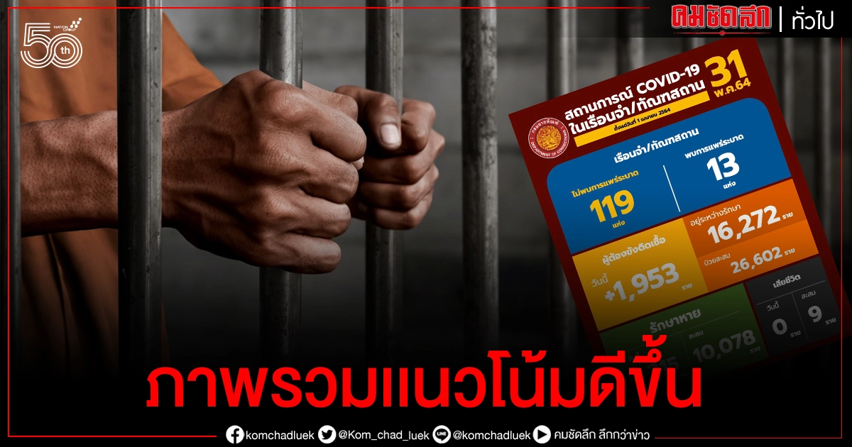 กรมราชทัณฑ์ เผยตัวเลข มีผู้ต้องขังติดเชื้อรายใหม่ จำนวน 1,953 ราย