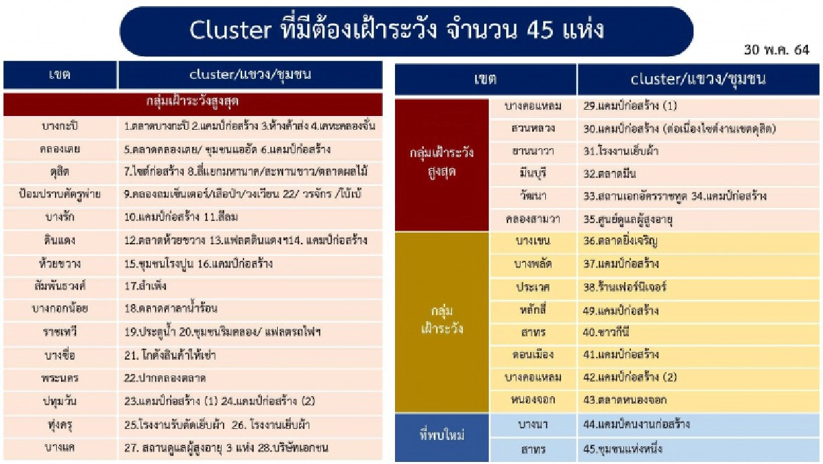 ตัวเลขติดเชื้อใน กทม.พุ่งสูงทะลุพันราย พบคลัสเตอร์ใหม่ 2 แห่ง เขตบางนา-เขตสาทร