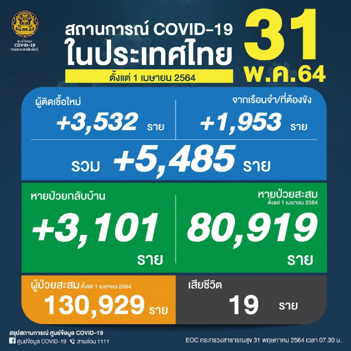 ศบค.รายงานยอดติดเชื้อโควิดพุ่งไม่หยุด 5,485 ราย ดับอีก 19