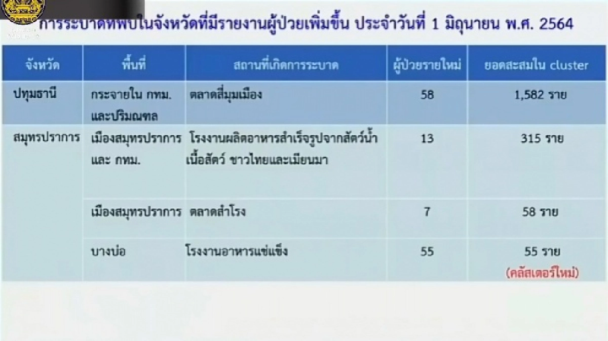 เช็กพิกัด จังหวัดไหนบ้างคลัสเตอร์โควิดระบาดกระจายชุมชน,โรงงาน,ตลาด 