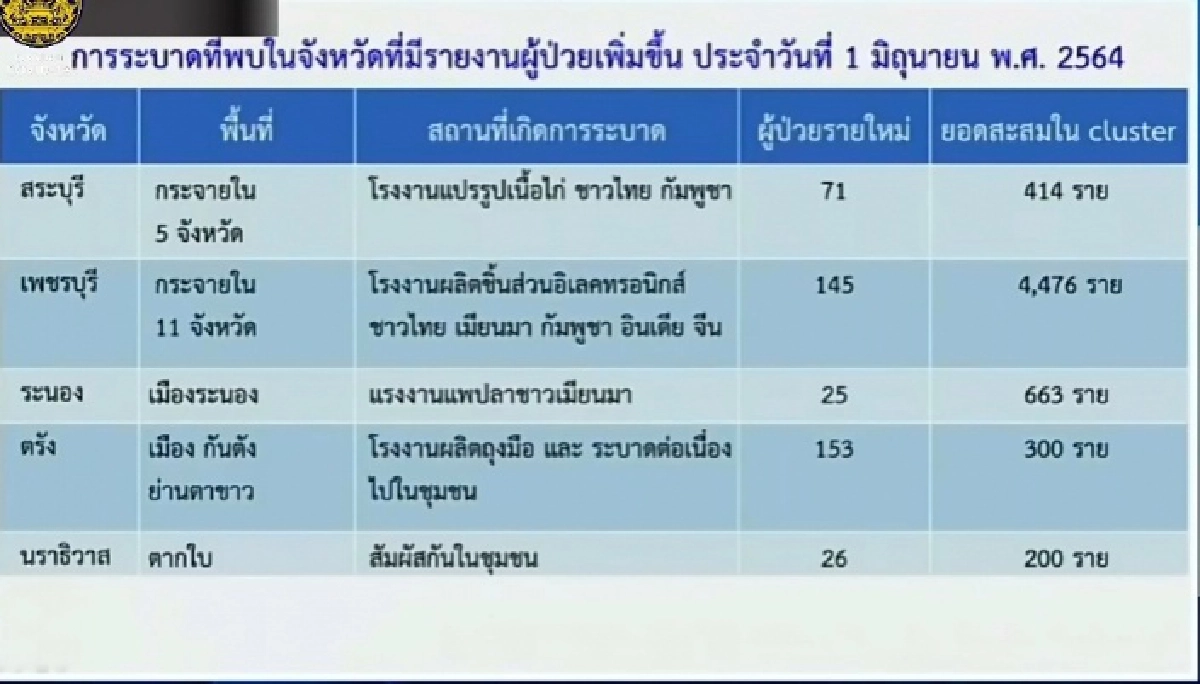 เช็กพิกัด จังหวัดไหนบ้างคลัสเตอร์โควิดระบาดกระจายชุมชน,โรงงาน,ตลาด 
