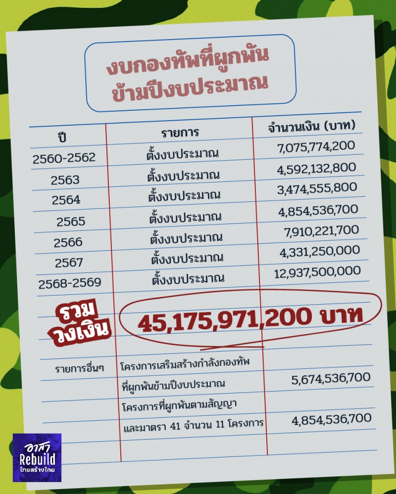 'ไทยสร้างไทย'  เผย งบซื้ออาวุธไม่ได้ก่อให้เกิดการลงทุนในประเทศ 