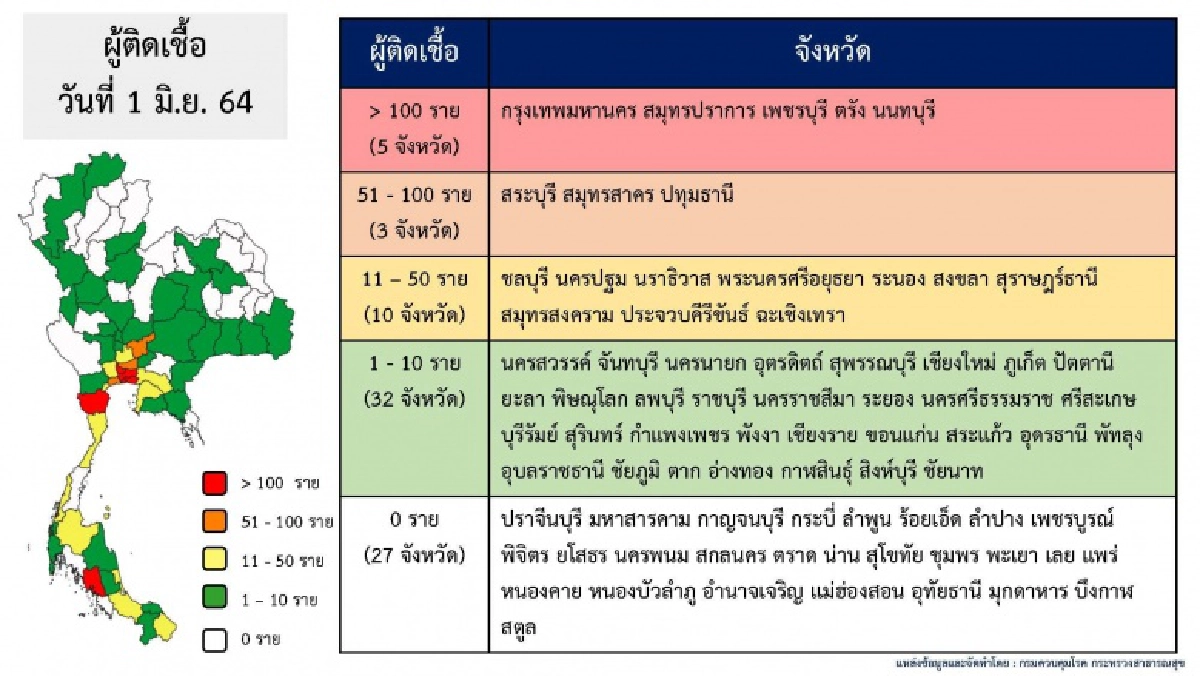 27 จังหวัด ไม่มีรายงานผู้ป่วยโควิด-19 วันนี้ ใช่จังหวัดที่คุณอยู่หรือไม่