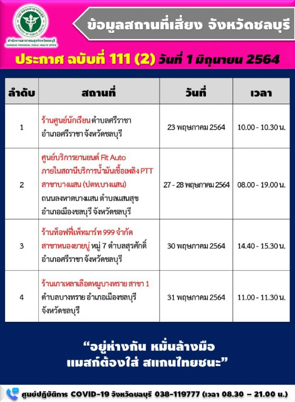 เช็กเลยสถานที่เสี่ยง วันนี้ "ชลบุรี" พบติดเชื้อเพิ่ม  โยงสถานประกอบการ 24 แห่ง