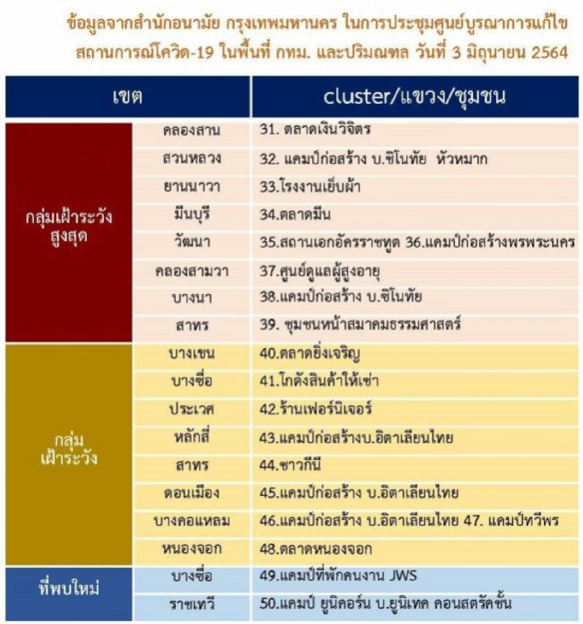 ด่วน..เปิด 50 คลัสเตอร์ กทม. พบแล้วห้างดังย่านลาดพร้าว เป็นคลัสเตอร์ใหม่
