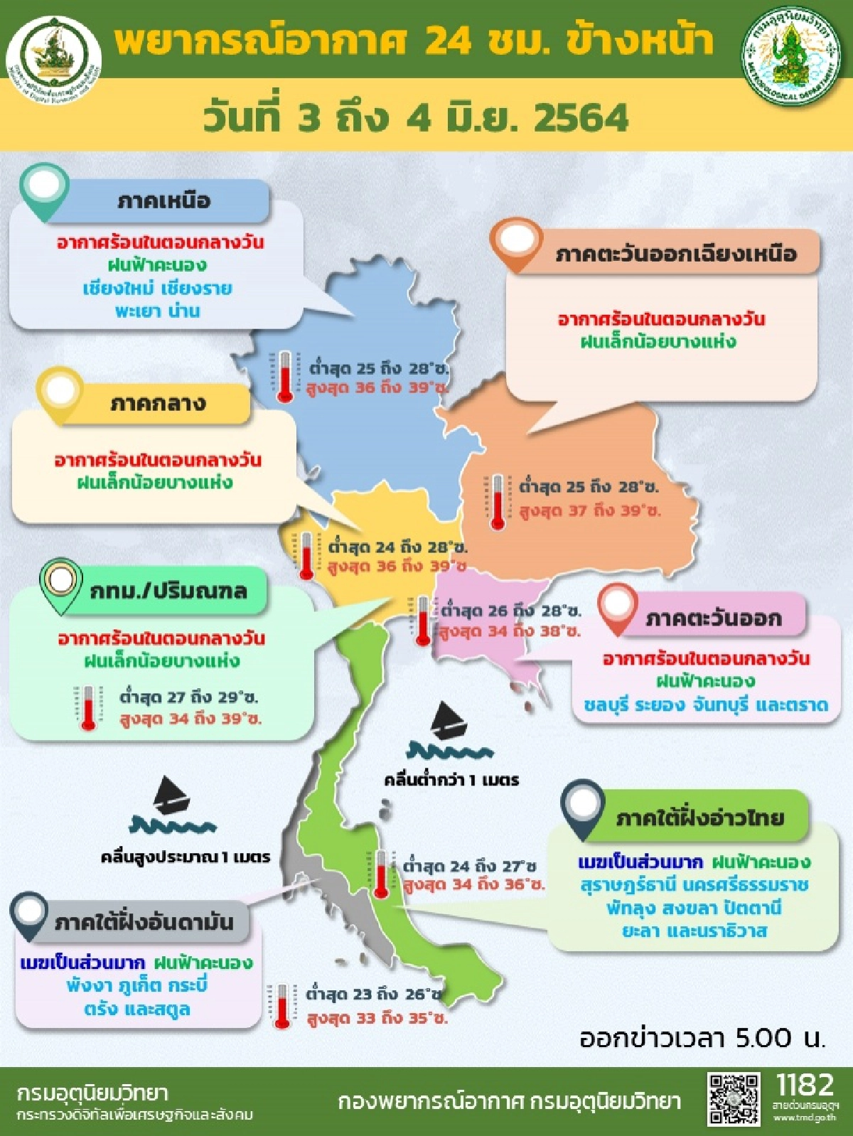 สภาพอากาศวันนี้ ไทยฝนเริ่มน้อยลง แต่อากาศร้อนหนัก สูงสุด 39 องศา