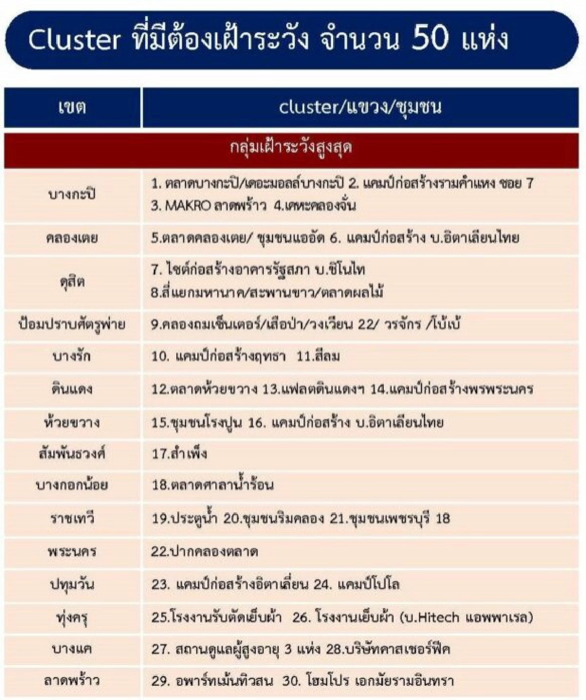 ด่วน..เปิด 50 คลัสเตอร์ กทม. พบแล้วห้างดังย่านลาดพร้าว เป็นคลัสเตอร์ใหม่