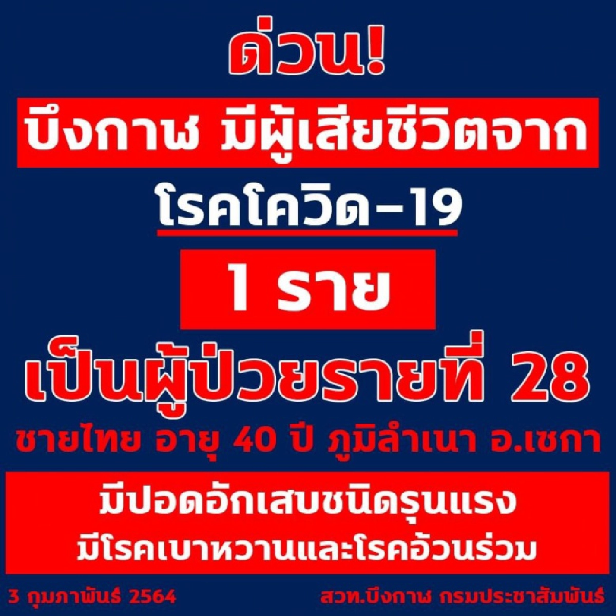 ด่วน บึงกาฬพบดับจากโควิดรายแรกของจังหวัด ปอดอักเสบรุนแรง