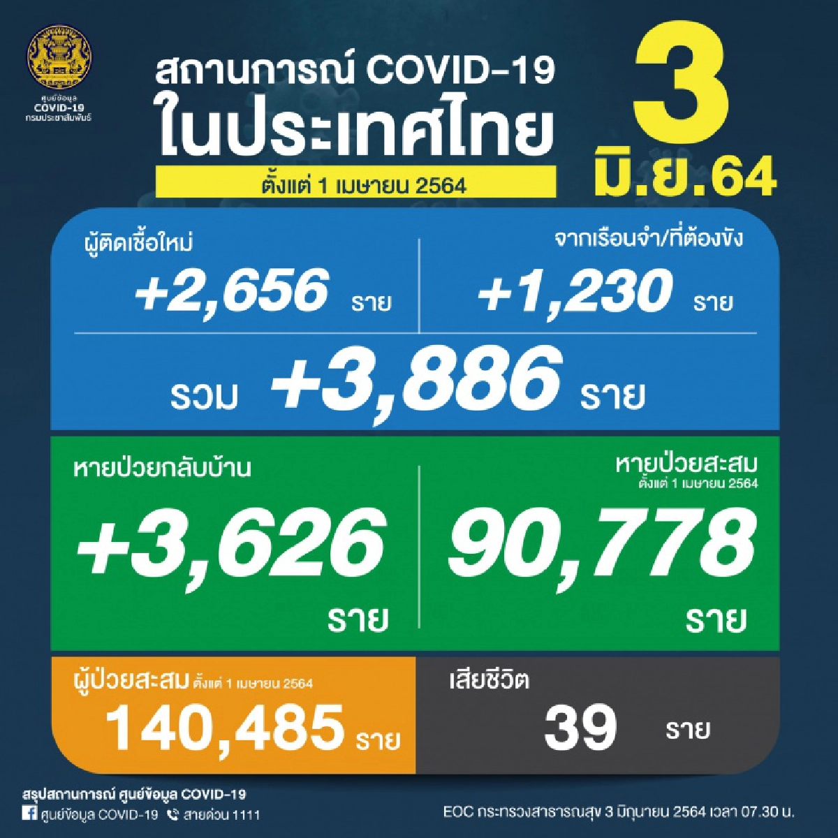 โควิดวันนี้ ไทยยังพบผู้เสียชีวิตต่อเนื่อง ติดเชื้ออีก3,886 ราย