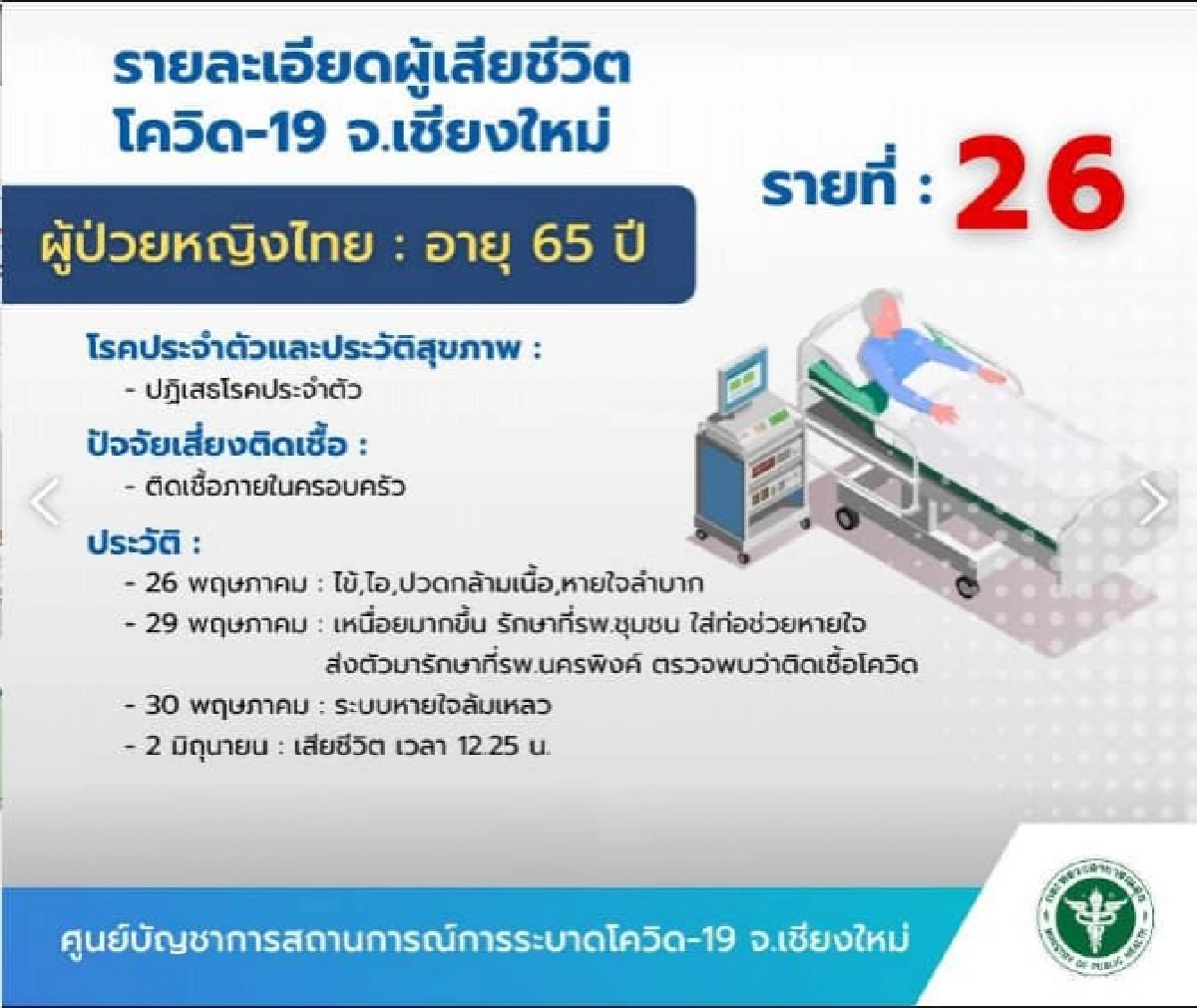 โควิดเชียงใหม่ ดับเพิ่มอีก 2 ด้านวัคซีนไม่มาตามนัด 7 มิ.ย. เลื่อนฉีด