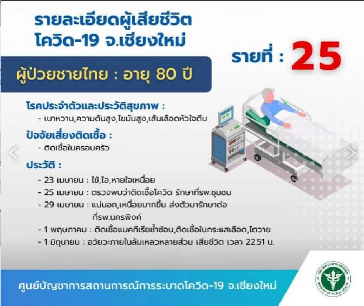 โควิดเชียงใหม่ ดับเพิ่มอีก 2 ด้านวัคซีนไม่มาตามนัด 7 มิ.ย. เลื่อนฉีด