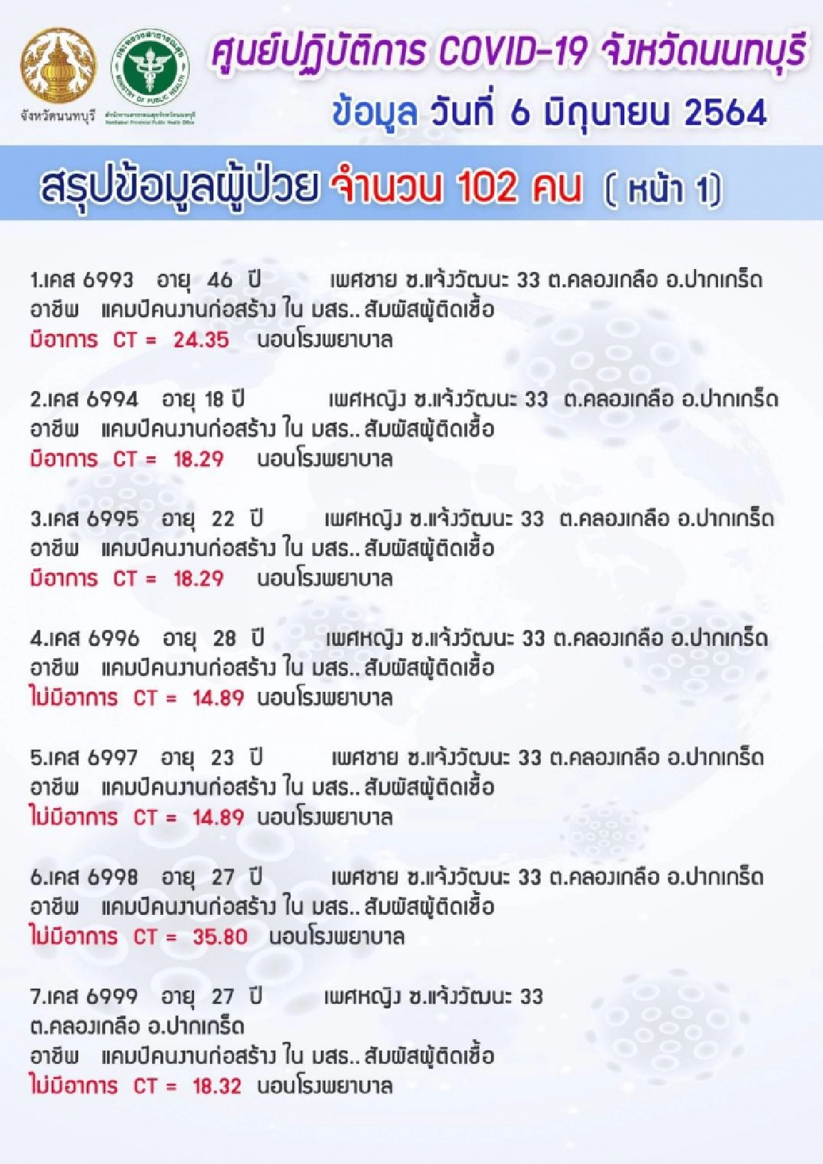 "นนทบุรี" พบผู้ติดเชื้อ "โควิด" รายใหม่ 102 คลัสเตอร์แคมป์คนงาน-ตลาด เปิดไทม์ไลน์