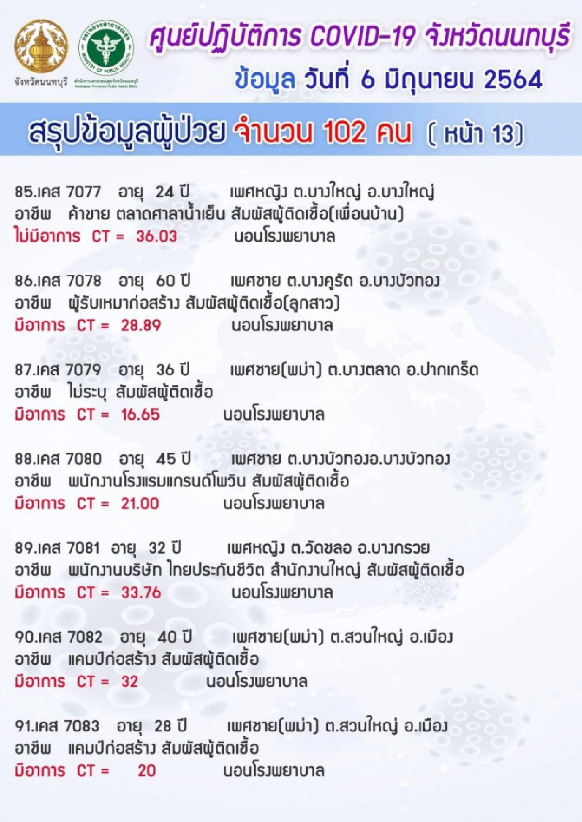 "นนทบุรี" พบผู้ติดเชื้อ "โควิด" รายใหม่ 102 คลัสเตอร์แคมป์คนงาน-ตลาด เปิดไทม์ไลน์