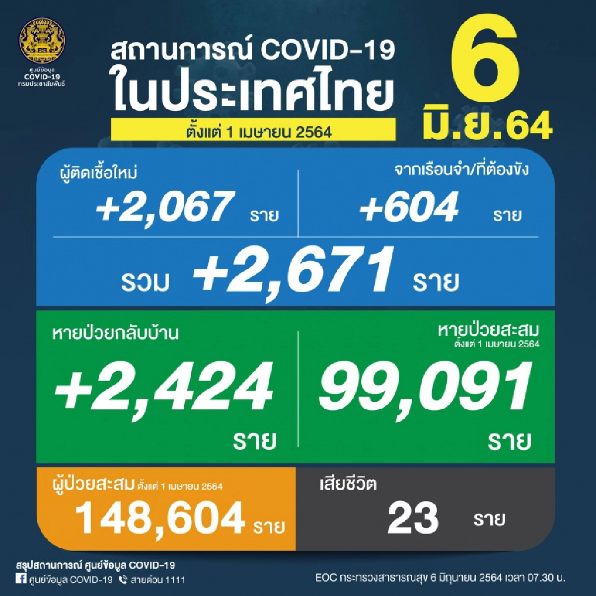 ยอดผู้ติดเชื้อโควิด19ในไทย วันนี้ยังพุ่งถึงหลักพัน เสียชีวิตเพิ่ม23ราย