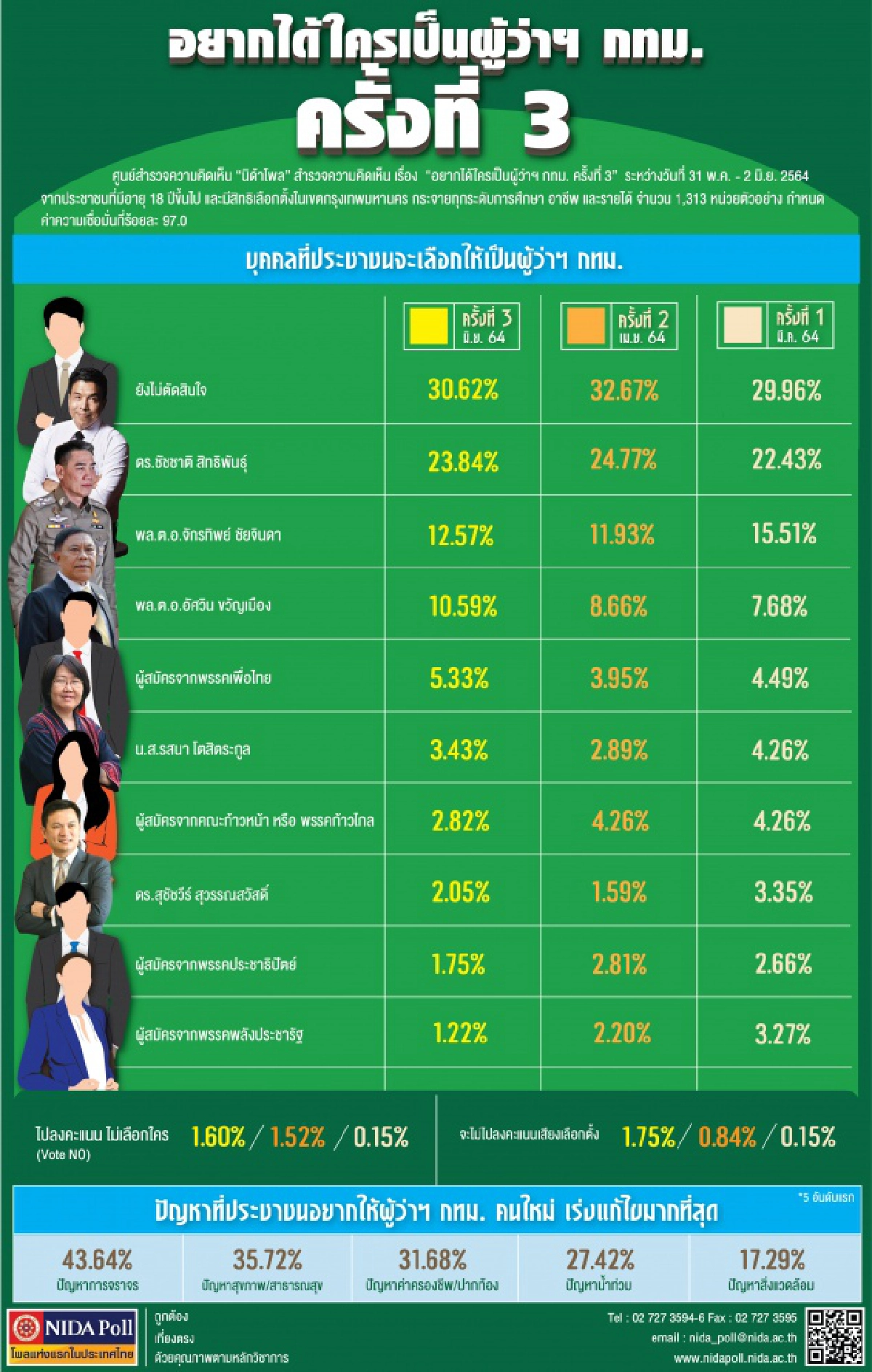 เช็กเรตติ้ง"นิด้าโพล" ปชช.อยากได้ใครมาเป็น ผู้ว่าฯ กทม.