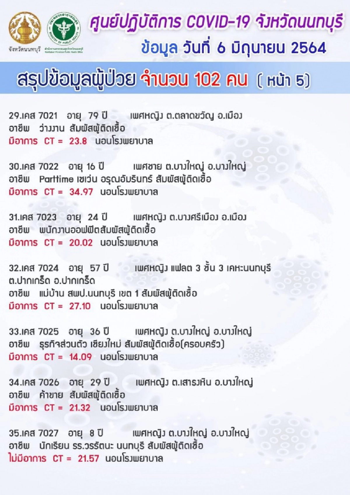 "นนทบุรี" พบผู้ติดเชื้อ "โควิด" รายใหม่ 102 คลัสเตอร์แคมป์คนงาน-ตลาด เปิดไทม์ไลน์