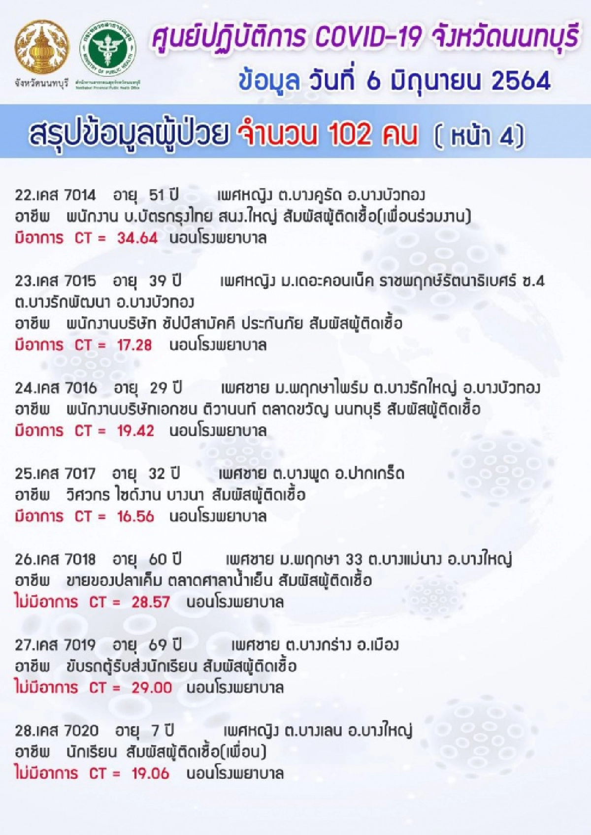"นนทบุรี" พบผู้ติดเชื้อ "โควิด" รายใหม่ 102 คลัสเตอร์แคมป์คนงาน-ตลาด เปิดไทม์ไลน์