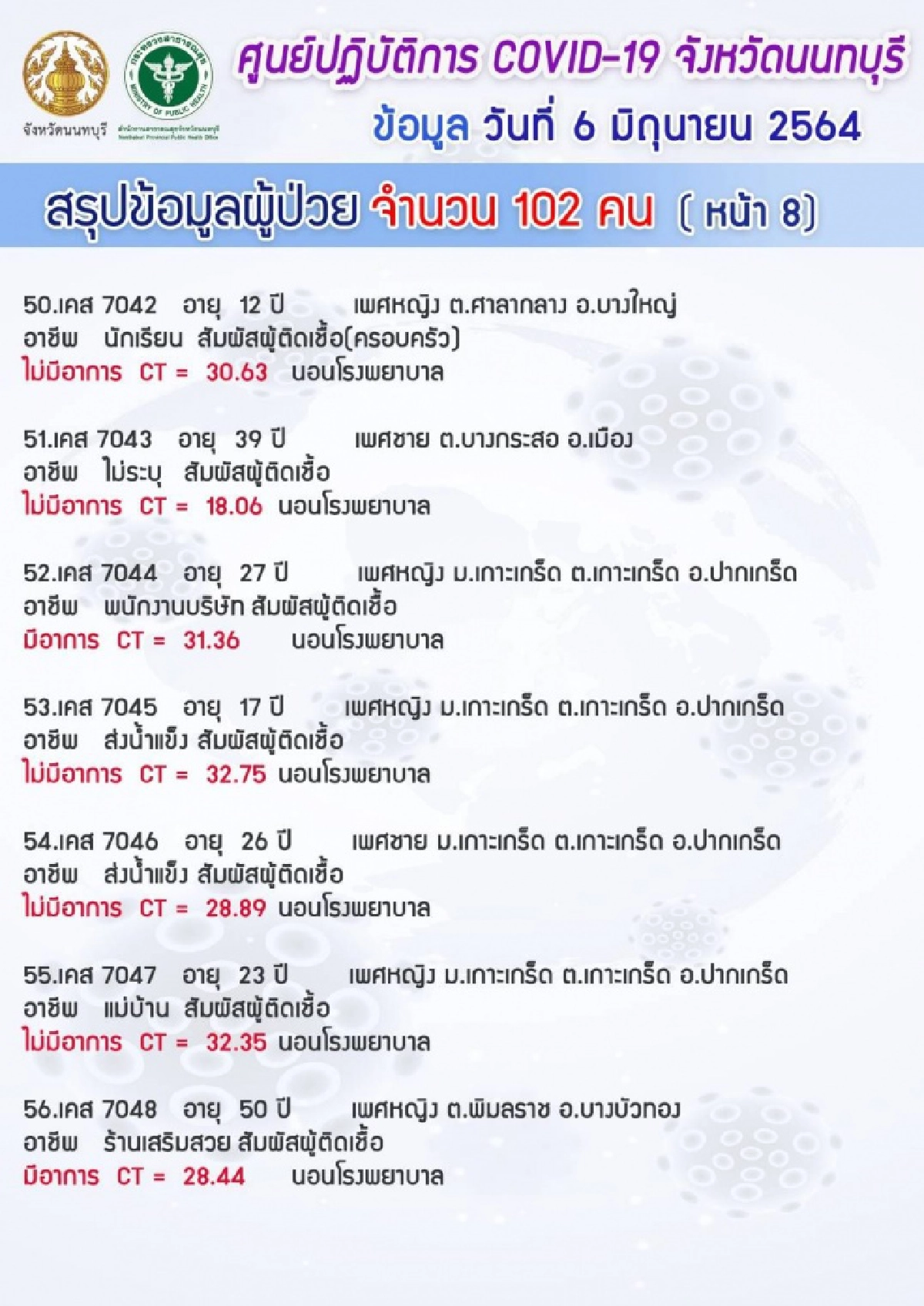 "นนทบุรี" พบผู้ติดเชื้อ "โควิด" รายใหม่ 102 คลัสเตอร์แคมป์คนงาน-ตลาด เปิดไทม์ไลน์