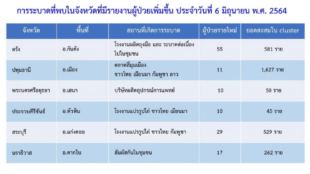 เช็กกันแบบรายจังหวัด "คลัสเตอร์โรงงาน" มีที่ไหนบ้าง เพชรบุรีติดแล้วครึ่งหมื่น