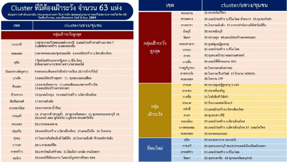 คลัสเตอร์เฝ้าระวังล่าสุดมี 63 แห่ง กลุ่มเฝ้าระวังสูงสุด 48 แห่ง