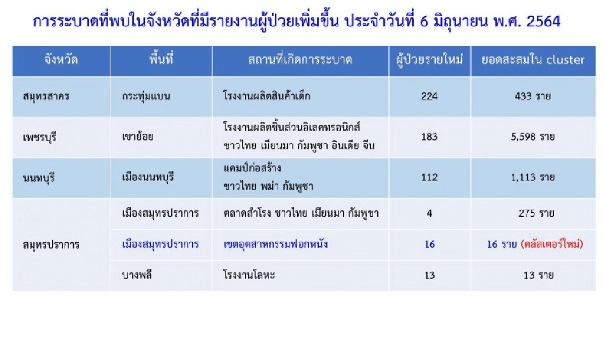 เช็กกันแบบรายจังหวัด "คลัสเตอร์โรงงาน" มีที่ไหนบ้าง เพชรบุรีติดแล้วครึ่งหมื่น
