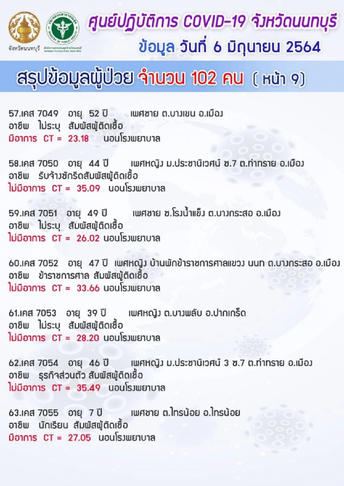 "นนทบุรี" พบผู้ติดเชื้อ "โควิด" รายใหม่ 102 คลัสเตอร์แคมป์คนงาน-ตลาด เปิดไทม์ไลน์