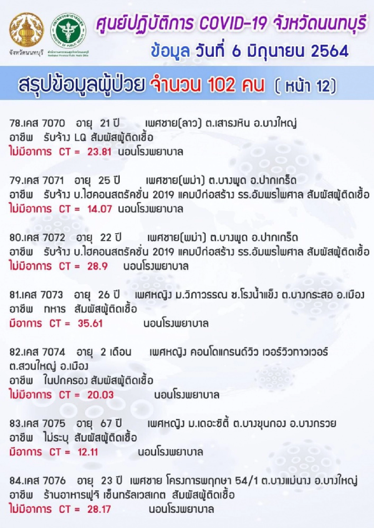 "นนทบุรี" พบผู้ติดเชื้อ "โควิด" รายใหม่ 102 คลัสเตอร์แคมป์คนงาน-ตลาด เปิดไทม์ไลน์