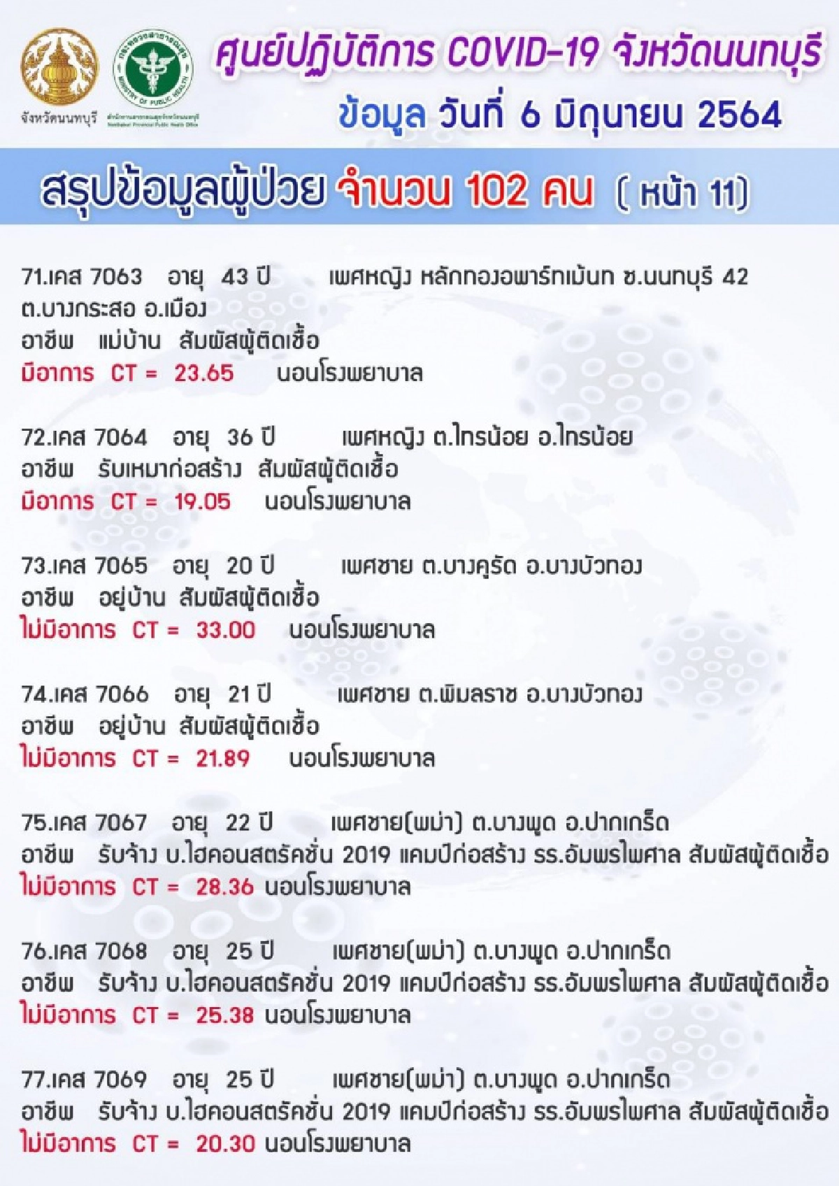 "นนทบุรี" พบผู้ติดเชื้อ "โควิด" รายใหม่ 102 คลัสเตอร์แคมป์คนงาน-ตลาด เปิดไทม์ไลน์