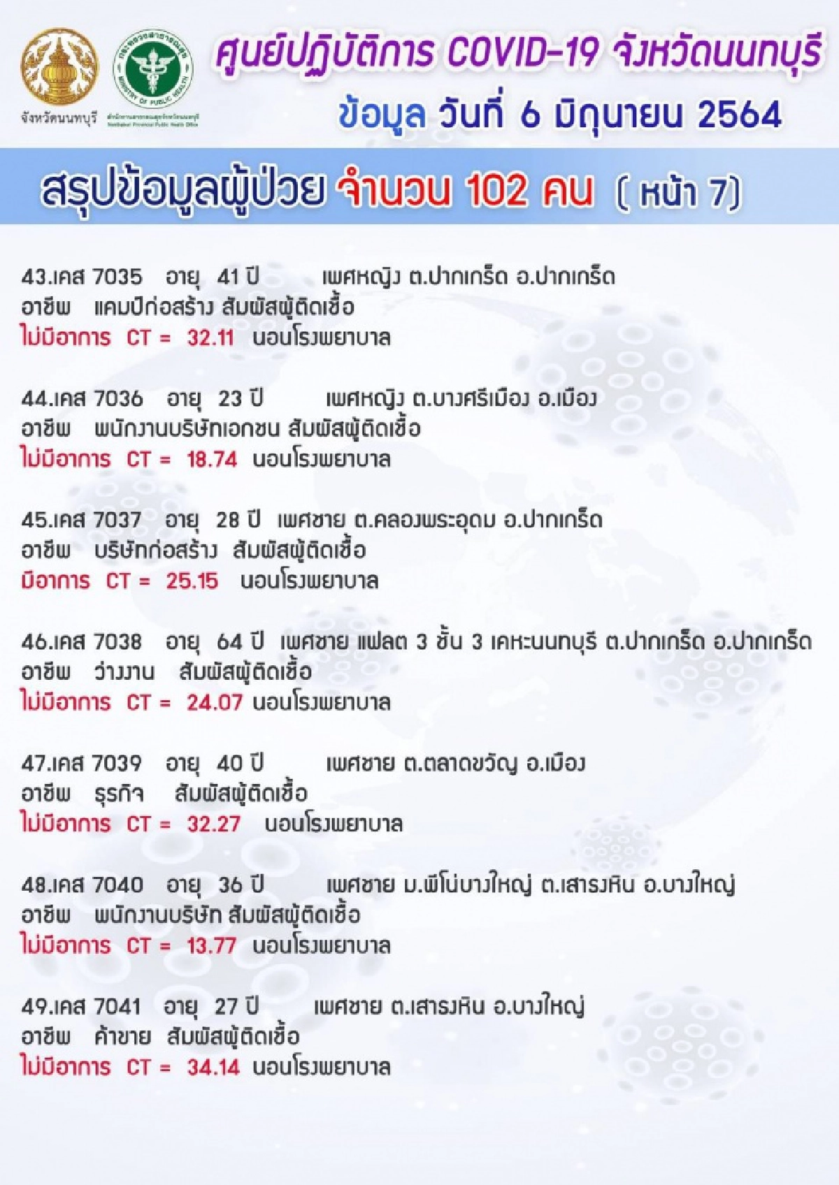 "นนทบุรี" พบผู้ติดเชื้อ "โควิด" รายใหม่ 102 คลัสเตอร์แคมป์คนงาน-ตลาด เปิดไทม์ไลน์