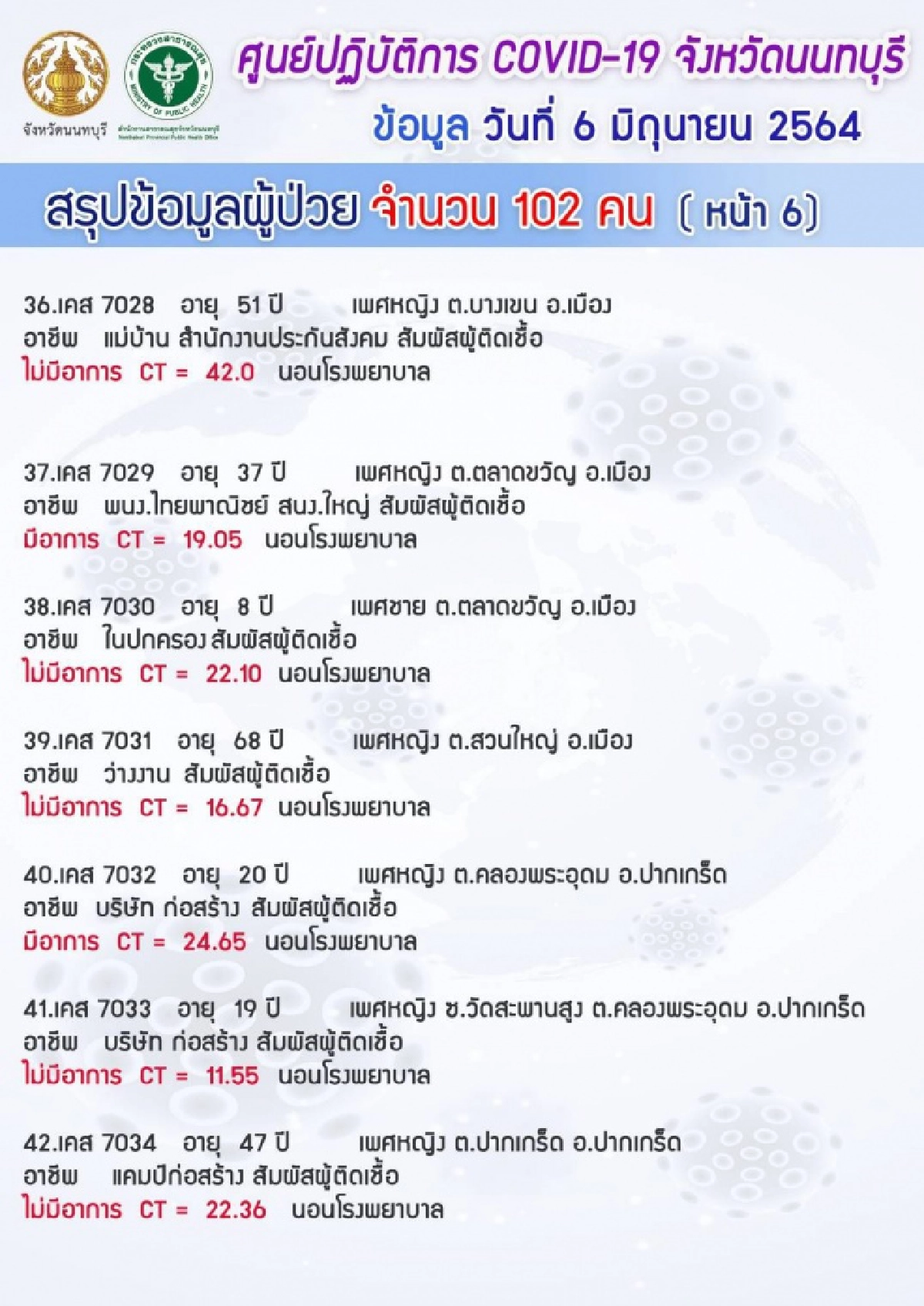 "นนทบุรี" พบผู้ติดเชื้อ "โควิด" รายใหม่ 102 คลัสเตอร์แคมป์คนงาน-ตลาด เปิดไทม์ไลน์