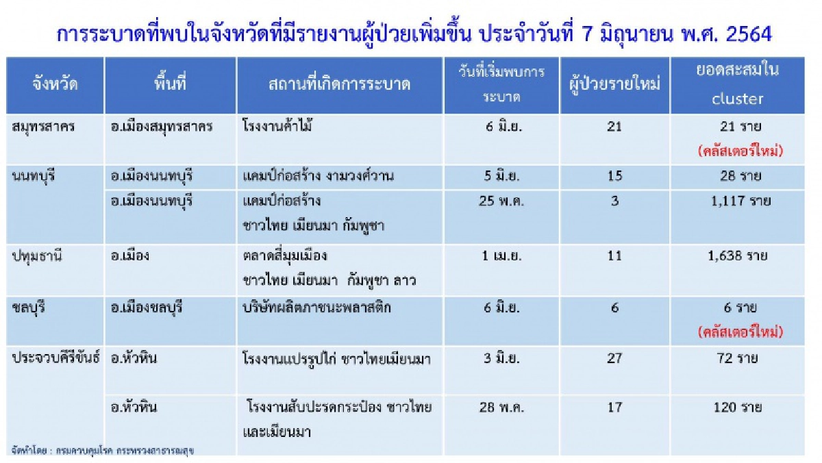 มีที่ไหนบ้างเช็กเลย  3จังหวัดพบคลัสเตอร์ใหม่ อึ้งบางจังหวัดพบถึง4คลัสเตอร์