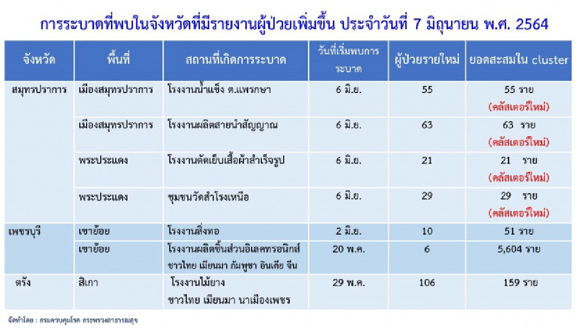 มีที่ไหนบ้างเช็กเลย  3จังหวัดพบคลัสเตอร์ใหม่ อึ้งบางจังหวัดพบถึง4คลัสเตอร์