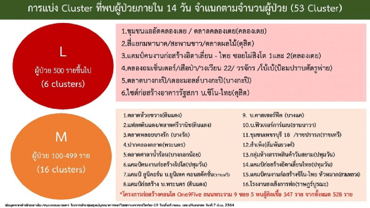 เช็กด่วน 6 คลัสเตอร์ไซด์ใหญ่ ติดเชื้อสูงสุดลามทั่ว กทม.